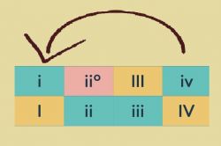 Roman numerals indicating chords of minor and major scales

